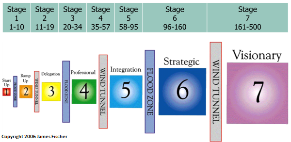 Stages of Growth